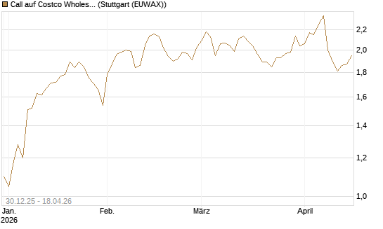 Call auf Costco Wholesale [Morgan Stanley & Co. Int. plc] Chart
