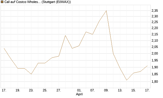 Call auf Costco Wholesale [Morgan Stanley & Co. Int. plc] Chart