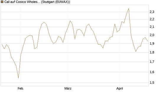 Call auf Costco Wholesale [Morgan Stanley & Co. Int. plc] Chart