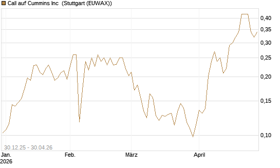 Call auf Cummins Inc [Morgan Stanley & Co. Int. plc] Chart
