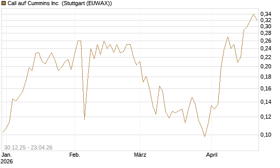 Call auf Cummins Inc [Morgan Stanley & Co. Int. plc] Chart