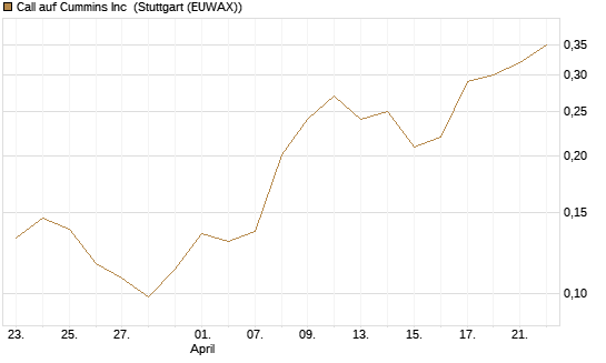 Call auf Cummins Inc [Morgan Stanley & Co. Int. plc] Chart
