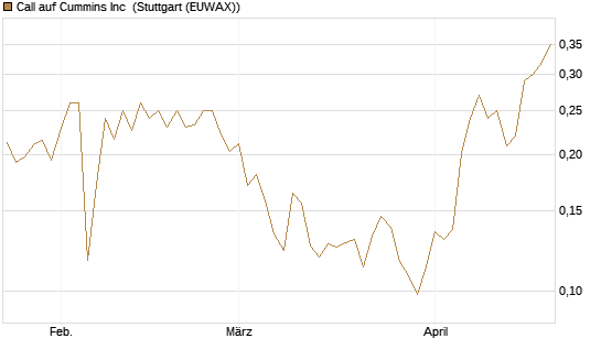 Call auf Cummins Inc [Morgan Stanley & Co. Int. plc] Chart