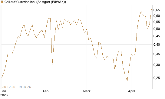 Call auf Cummins Inc [Morgan Stanley & Co. Int. plc] Chart