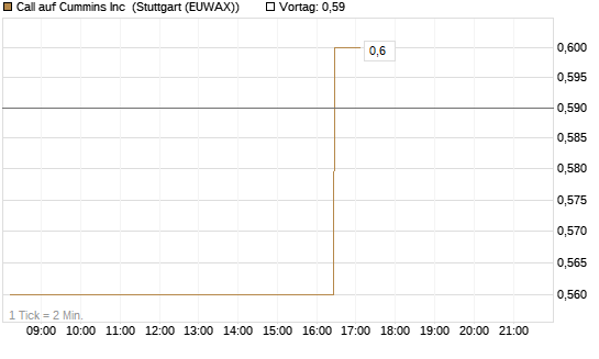 Call auf Cummins Inc [Morgan Stanley & Co. Int. plc] Chart