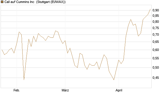 Call auf Cummins Inc [Morgan Stanley & Co. Int. plc] Chart