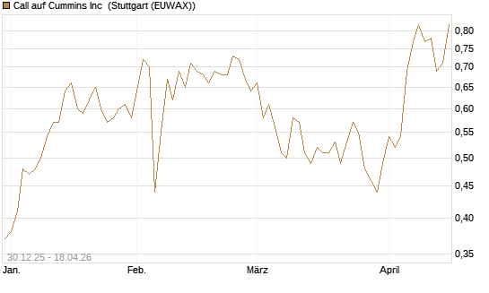 Call auf Cummins Inc [Morgan Stanley & Co. Int. plc] Chart