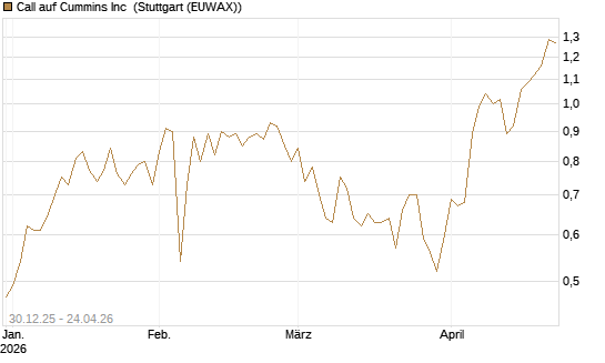 Call auf Cummins Inc [Morgan Stanley & Co. Int. plc] Chart
