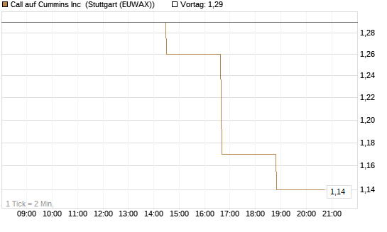 Call auf Cummins Inc [Morgan Stanley & Co. Int. plc] Chart