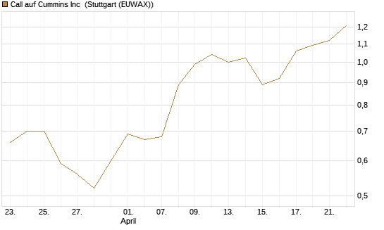 Call auf Cummins Inc [Morgan Stanley & Co. Int. plc] Chart