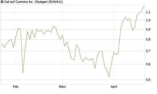 Call auf Cummins Inc [Morgan Stanley & Co. Int. plc] Chart