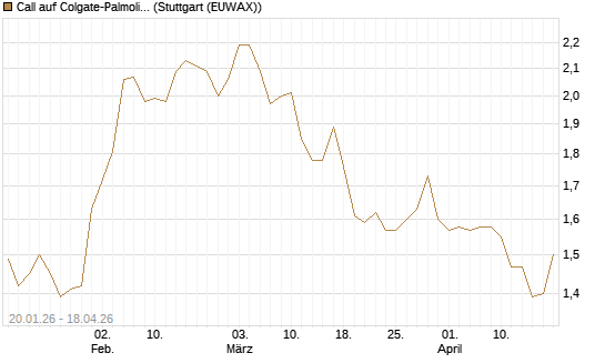 Call auf Colgate-Palmolive [Morgan Stanley & Co. Int. plc] Chart