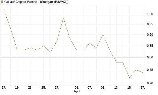 Call auf Colgate-Palmolive [Morgan Stanley & Co. Int. plc] Chart