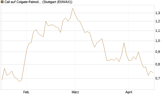 Call auf Colgate-Palmolive [Morgan Stanley & Co. Int. plc] Chart