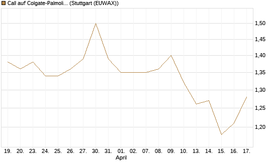 Call auf Colgate-Palmolive [Morgan Stanley & Co. Int. plc] Chart