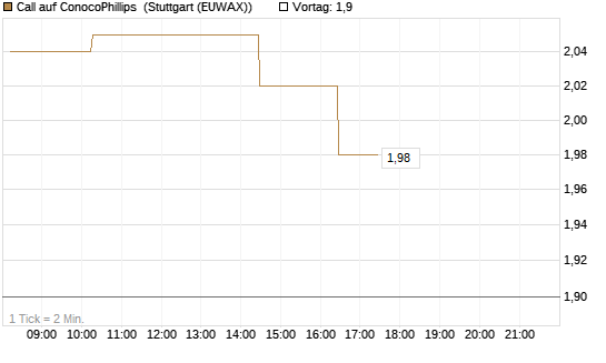 Call auf ConocoPhillips [Morgan Stanley & Co. Int. plc] Chart