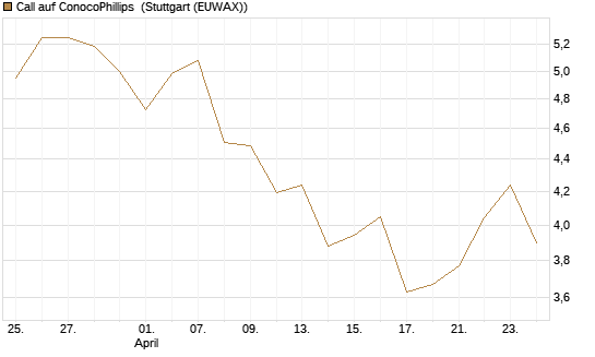 Call auf ConocoPhillips [Morgan Stanley & Co. Int. plc] Chart
