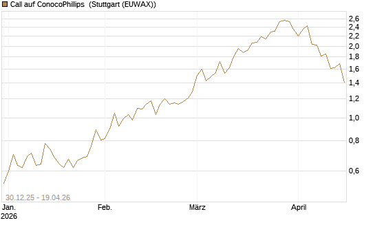 Call auf ConocoPhillips [Morgan Stanley & Co. Int. plc] Chart