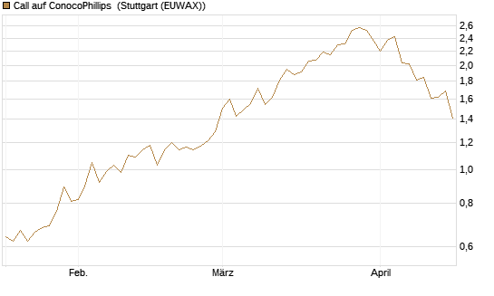 Call auf ConocoPhillips [Morgan Stanley & Co. Int. plc] Chart