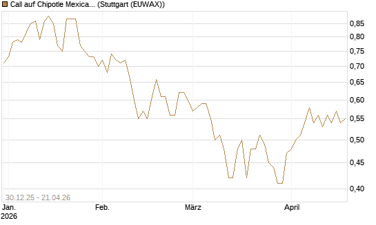 Call auf Chipotle Mexican Grill [Morgan Stanley & Co. Int. plc] Chart