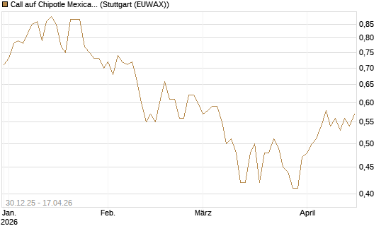 Call auf Chipotle Mexican Grill [Morgan Stanley & Co. Int. plc] Chart