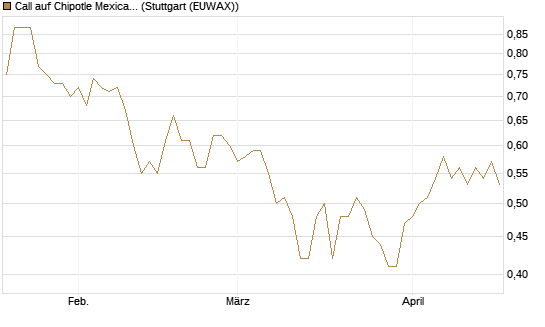 Call auf Chipotle Mexican Grill [Morgan Stanley & Co. Int. plc] Chart
