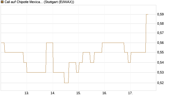 Call auf Chipotle Mexican Grill [Morgan Stanley & Co. Int. plc] Chart