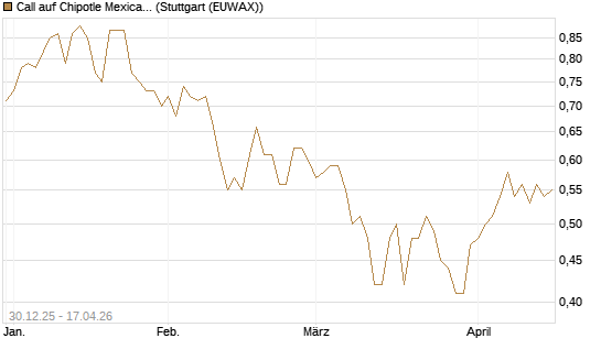 Call auf Chipotle Mexican Grill [Morgan Stanley & Co. Int. plc] Chart