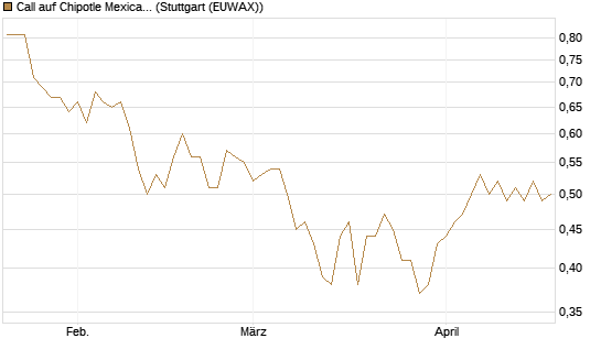 Call auf Chipotle Mexican Grill [Morgan Stanley & Co. Int. plc] Chart