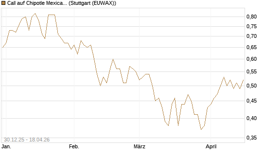 Call auf Chipotle Mexican Grill [Morgan Stanley & Co. Int. plc] Chart