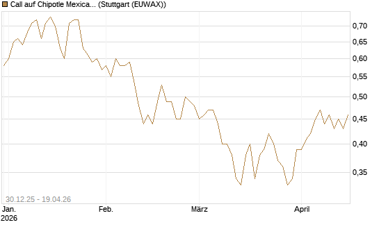 Call auf Chipotle Mexican Grill [Morgan Stanley & Co. Int. plc] Chart