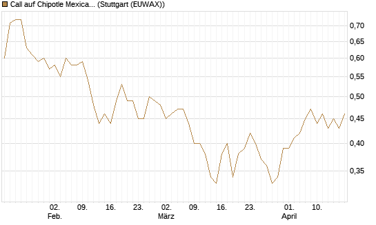 Call auf Chipotle Mexican Grill [Morgan Stanley & Co. Int. plc] Chart