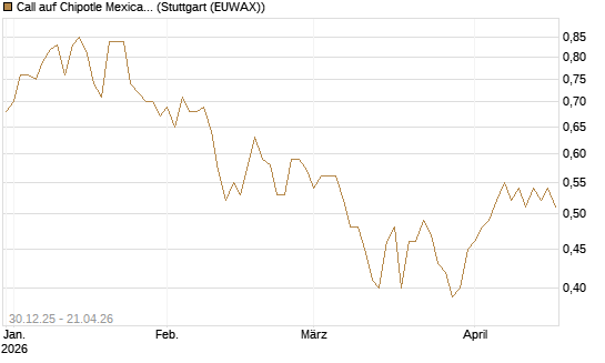 Call auf Chipotle Mexican Grill [Morgan Stanley & Co. Int. plc] Chart