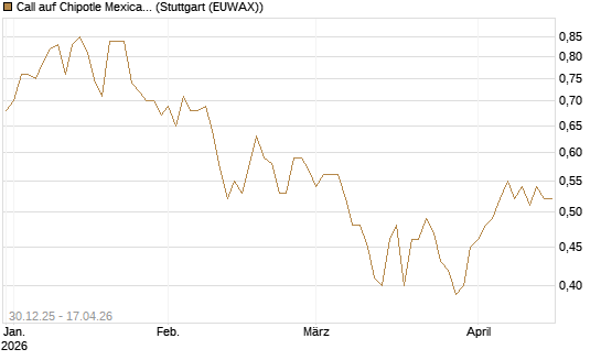 Call auf Chipotle Mexican Grill [Morgan Stanley & Co. Int. plc] Chart