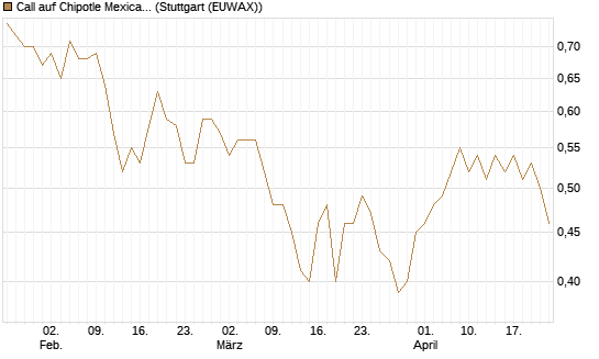 Call auf Chipotle Mexican Grill [Morgan Stanley & Co. Int. plc] Chart