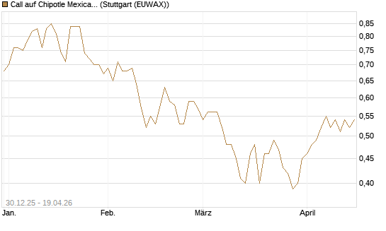 Call auf Chipotle Mexican Grill [Morgan Stanley & Co. Int. plc] Chart