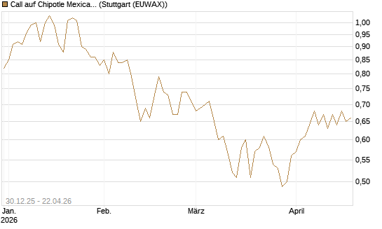 Call auf Chipotle Mexican Grill [Morgan Stanley & Co. Int. plc] Chart