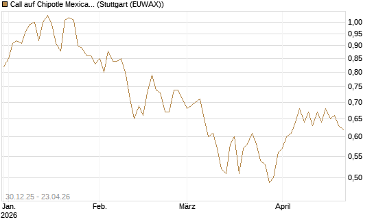 Call auf Chipotle Mexican Grill [Morgan Stanley & Co. Int. plc] Chart