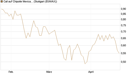 Call auf Chipotle Mexican Grill [Morgan Stanley & Co. Int. plc] Chart