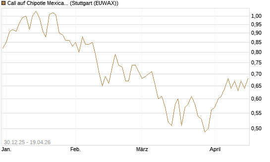 Call auf Chipotle Mexican Grill [Morgan Stanley & Co. Int. plc] Chart