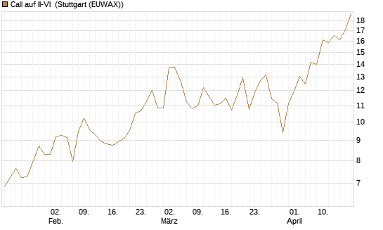 Call auf II-VI [Morgan Stanley & Co. Int. plc] Chart