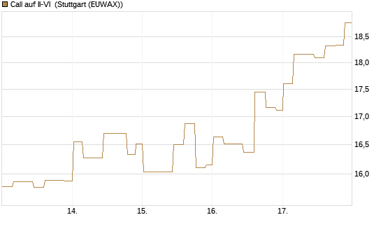 Call auf II-VI [Morgan Stanley & Co. Int. plc] Chart