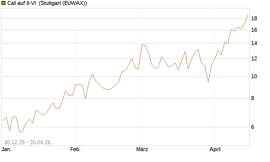Call auf II-VI [Morgan Stanley & Co. Int. plc] Chart