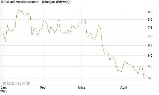 Call auf Amerisourcebergen [Morgan Stanley & Co. Int. plc] Chart