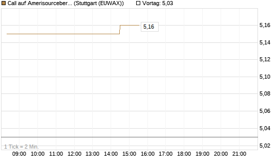 Call auf Amerisourcebergen [Morgan Stanley & Co. Int. plc] Chart