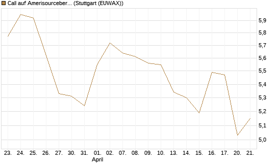 Call auf Amerisourcebergen [Morgan Stanley & Co. Int. plc] Chart