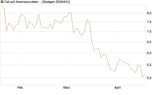 Call auf Amerisourcebergen [Morgan Stanley & Co. Int. plc] Chart