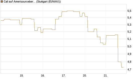 Call auf Amerisourcebergen [Morgan Stanley & Co. Int. plc] Chart