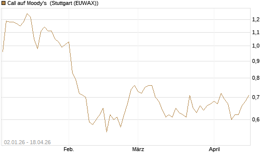 Call auf Moody's [Morgan Stanley & Co. Int. plc] Chart