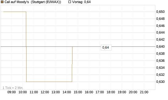 Call auf Moody's [Morgan Stanley & Co. Int. plc] Chart